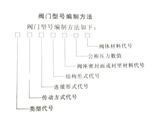 閥門(mén)型號(hào)編制方法